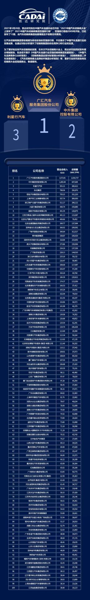 喜讯丨米兰app入口站官网-米兰(中国)荣登2021年中国汽车经销商百强排行榜第33位(图3)